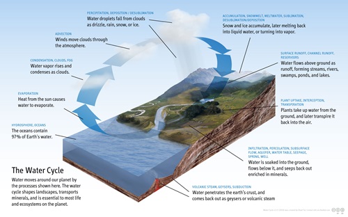 Diagram_of_the_Water_Cycle-wikipedia Diagram_of_the_Water_Cycle-wikipedia