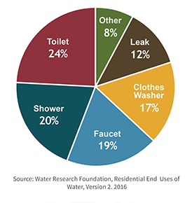 how-we-use-water-pie-chart-waterrf.org how-we-use-water-pie-chart-waterrf.org